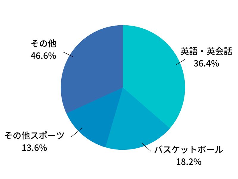 ※期間:2019年1月〜6月 コドモブースターでのお申込み教室より算出