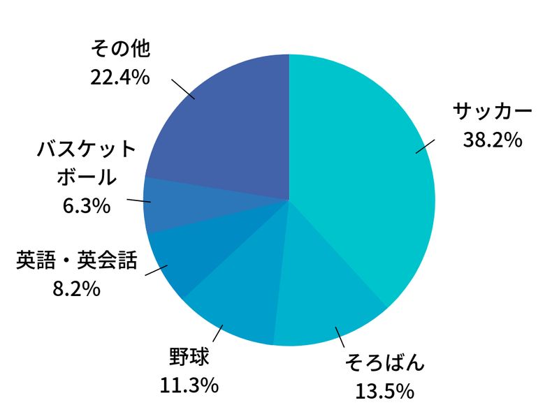 ※期間:2019年1月〜6月 コドモブースターでのお申込み教室より算出