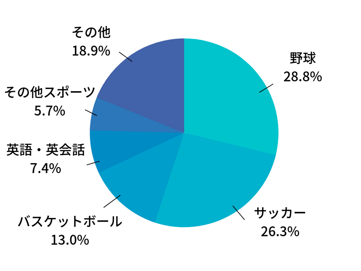 男女別 小学校中学年に人気の習い事ランキング パパママが実際に選んだ習い事 ベスト5 子供の習い事の体験申込はコドモブースター 男女別 小学校中学年に人気の習い事ランキング パパママが実際に選んだ習い事 ベスト5 子供の習い事の体験申込はコドモブースター