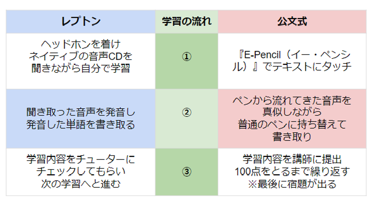 子ども英語教室lepton レプトン と公文式の違いは 料金や特徴を徹底比較 子供の習い事の体験申込はコドモブースター