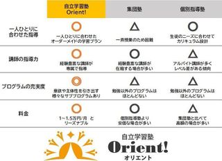 自立学習塾Ｏｒｉｅｎｔ！ 教室 0