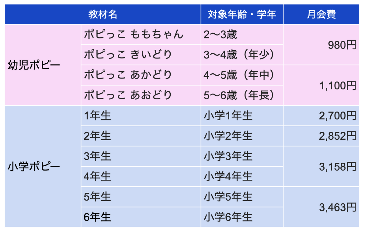 月刊ポピー の料金は 幼児から小学生までの全コースを網羅 子供の習い事の体験申込はコドモブースター