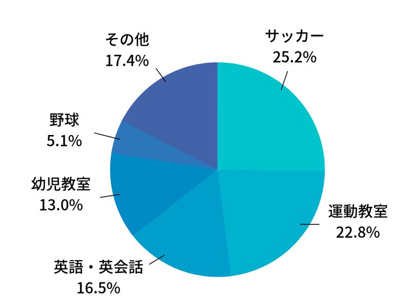 ※期間:2019年1月〜6月 コドモブースターでのお申込み教室より算出