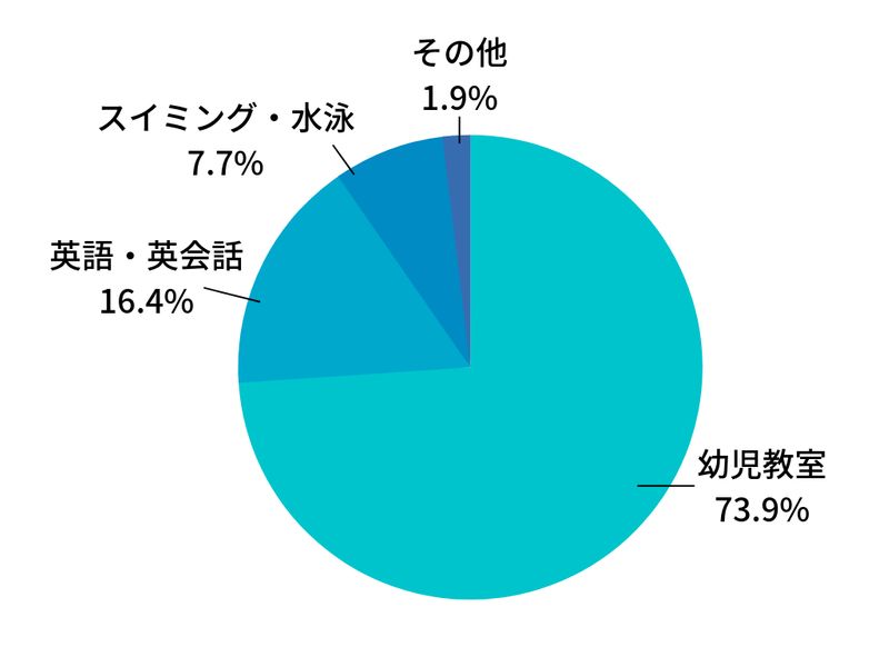 期間:2019年1月〜6月 コドモブースターでのお申込み教室より算出