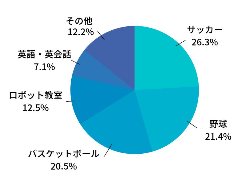 ※期間:2019年1月〜6月 コドモブースターでのお申込み教室より算出