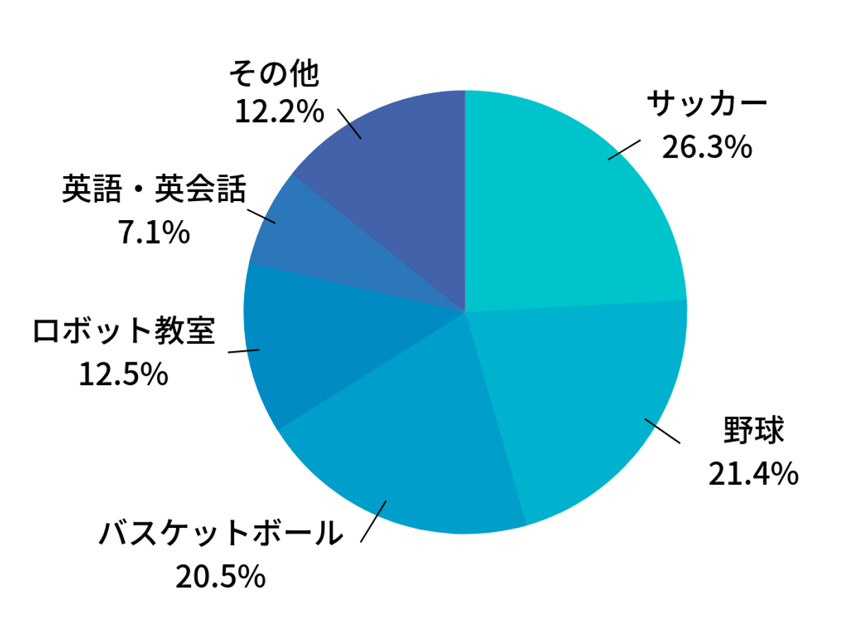 男女別 小学校高学年に人気の習い事ランキング パパママが実際に選んだ習い事ベスト5 子供の習い事の体験申込はコドモブースター 男女別 小学校高学年に人気の習い事ランキング パパママが実際に選んだ習い事ベスト5 子供の習い事の体験申込はコドモブースター