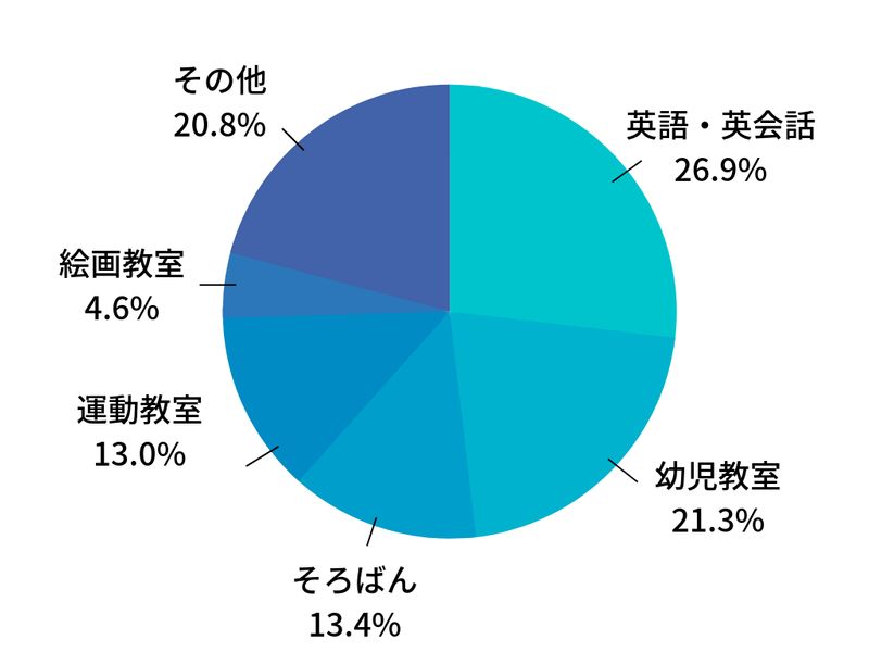 ※期間:2019年1月〜6月 コドモブースターでのお申込み教室より算出
