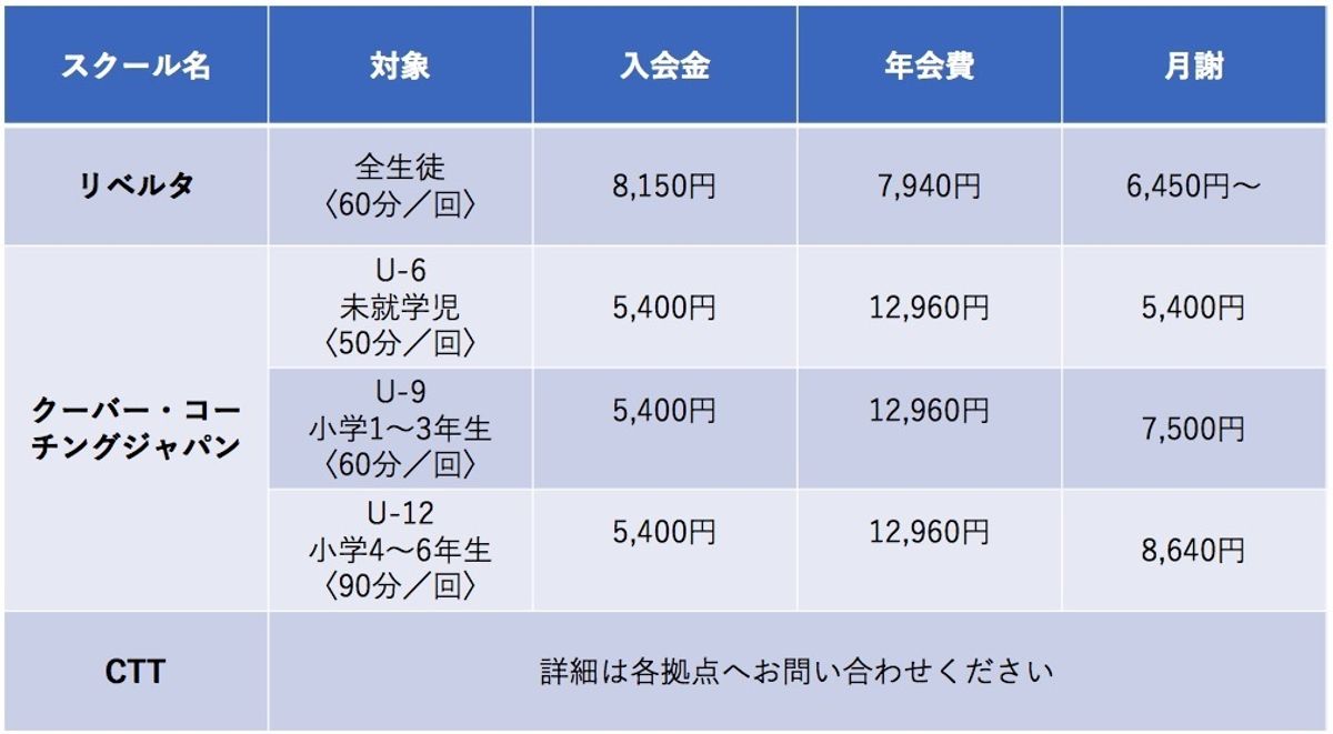 子どもサッカースクール徹底比較 料金や口コミ 評判は リベルタ クーバー Ctt 子供の習い事の体験申込はコドモブースター 子どもサッカースクール徹底比較 料金や口コミ 評判は リベルタ クーバー Ctt 子供の習い事の体験申込はコドモブースター