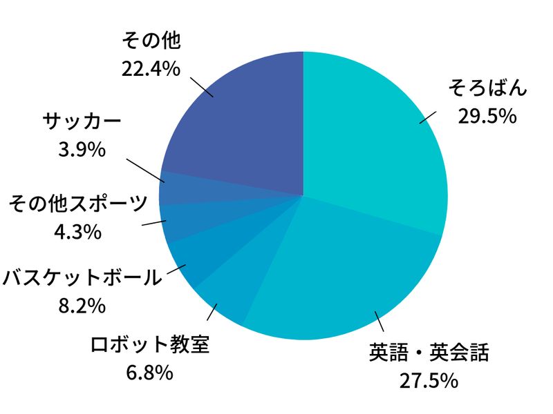 ※期間:2019年1月〜6月 コドモブースターでのお申込み教室より算出