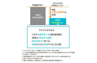 スマイルゼミ 小学生コース12