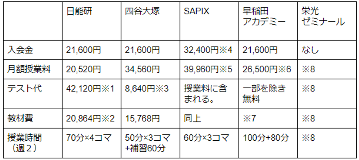 小学生の通塾にかかる費用とは 進学塾の月謝や平均相場を比較 子供の習い事の体験申込はコドモブースター 小学生の通塾にかかる費用とは 進学塾の月謝や平均相場を比較 子供の習い事の体験申込はコドモブースター