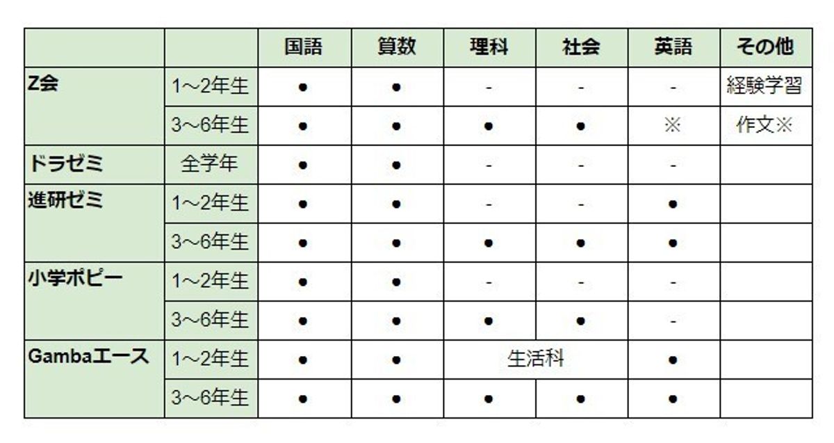 小学生の通信教育を徹底比較 費用や特色 レベル別の対応は 子供の習い事の体験申込はコドモブースター 小学生の通信教育を徹底比較 費用や特色 レベル別の対応は 子供の習い事の体験申込はコドモブースター