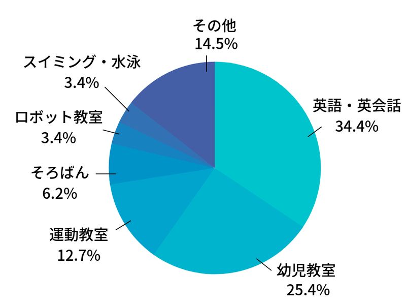 ※期間:2019年1月〜6月 コドモブースターでのお申込み教室より算出