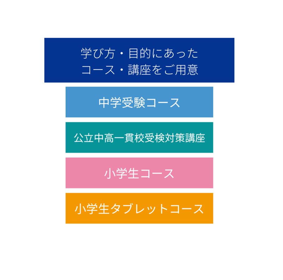 Z会の通信教育 教室 1